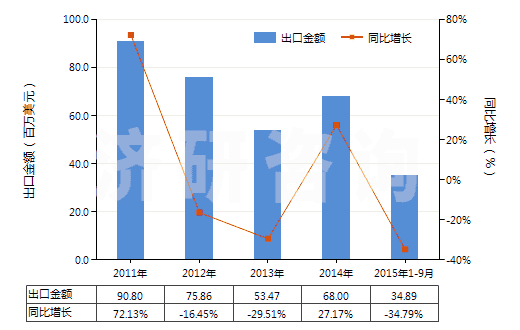 2011-2015年9月中國鄰苯二甲酸二壬酯等(包括鄰苯二甲酸二癸酯)(HS29173300)出口總額及增速統(tǒng)計(jì)